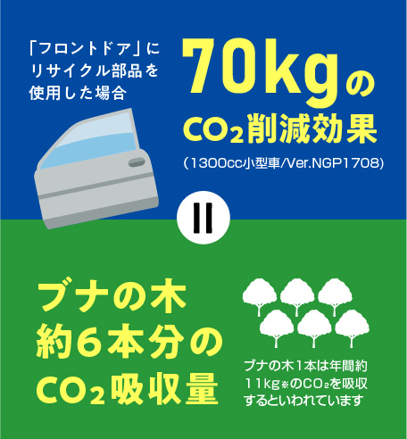 自動車リサイクル部品の流通拡大によるCO<sub>2</sub>排出量削減